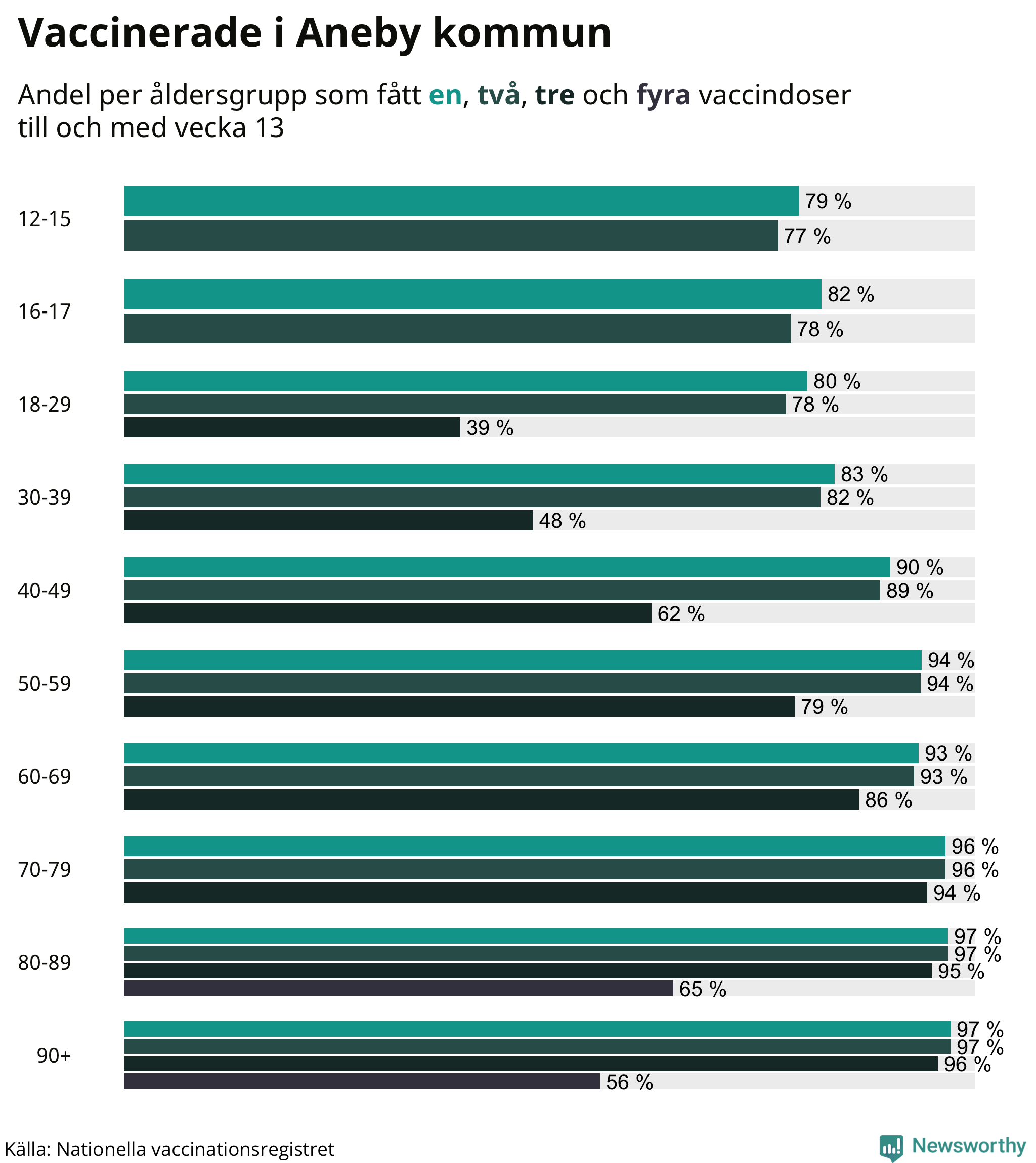 Graf över vaccinerade per åldersgrupp